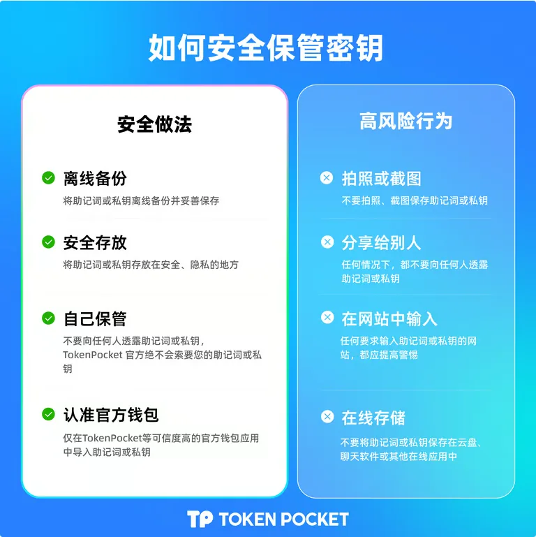TokenPocket 的安全保管图：左边是离线备份、安全存放、自己保管、认准官方钱包，右边是拍照截图、分享给别人、在网站中输入、在线存储