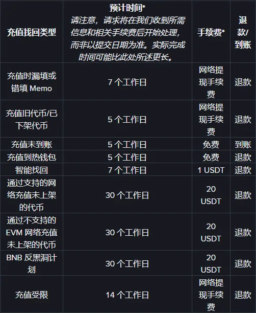 交易所自助找回页的找回类型表,列出每种充值错误的预计时间、手续费以及结果是退款还是到账
